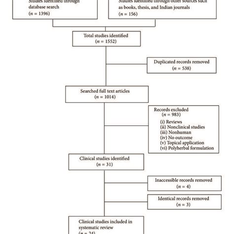 The Clinical Efficacy and Safety of Tulsi in Humans: A Systematic .